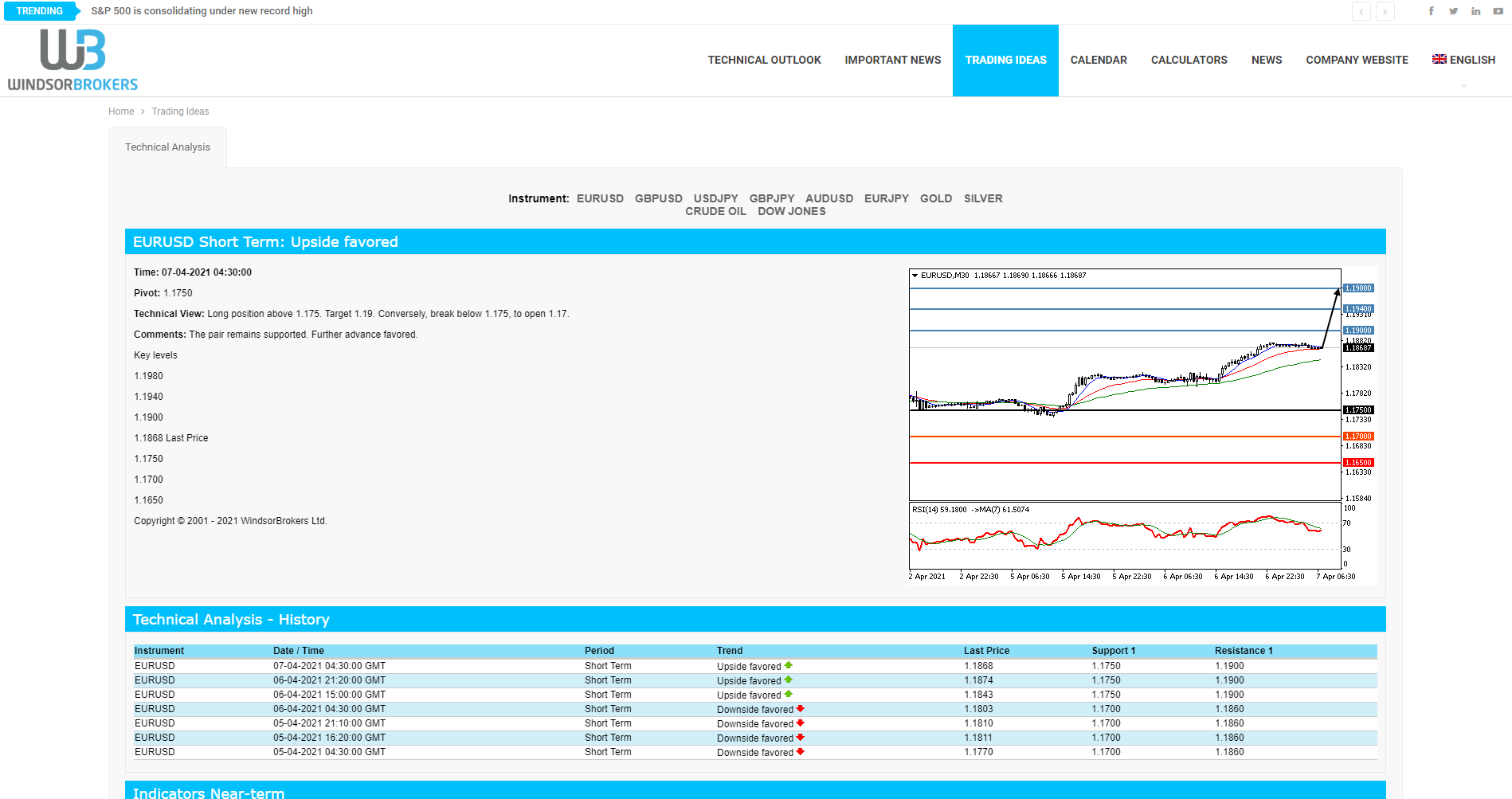 Windsor Brokers Review trading ideas